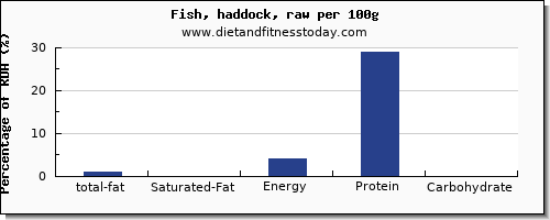 total fat and nutrition facts in fat in haddock per 100g